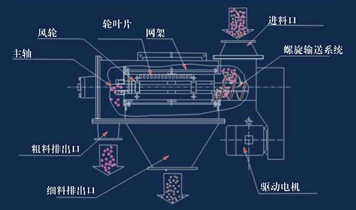 氣旋篩結構圖