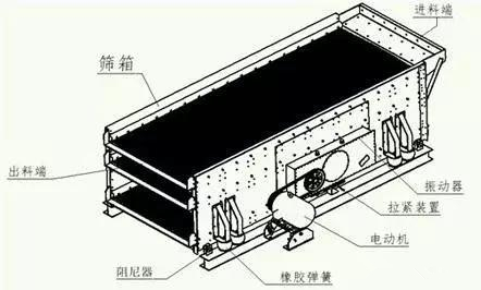 12種方法助您解決振動(dòng)篩篩分效果不理想篩分質(zhì)量不過關(guān)